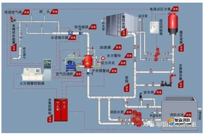 自動噴水滅火系統(tǒng)的檢測方法 自動噴水滅火系統(tǒng)的檢測方法